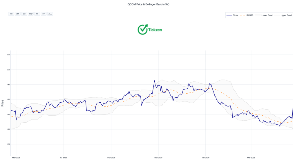 QUALCOMM Bollinger Bands Analysis: Walking the Upper Band