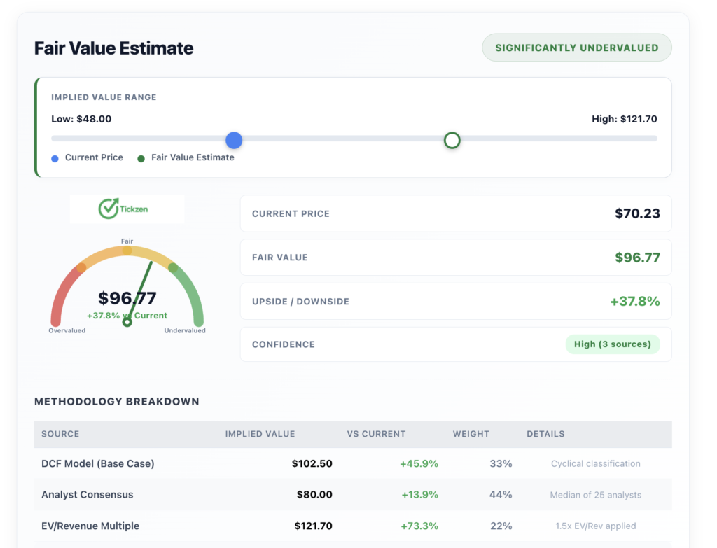 blended fair value estimate for DAL Stock