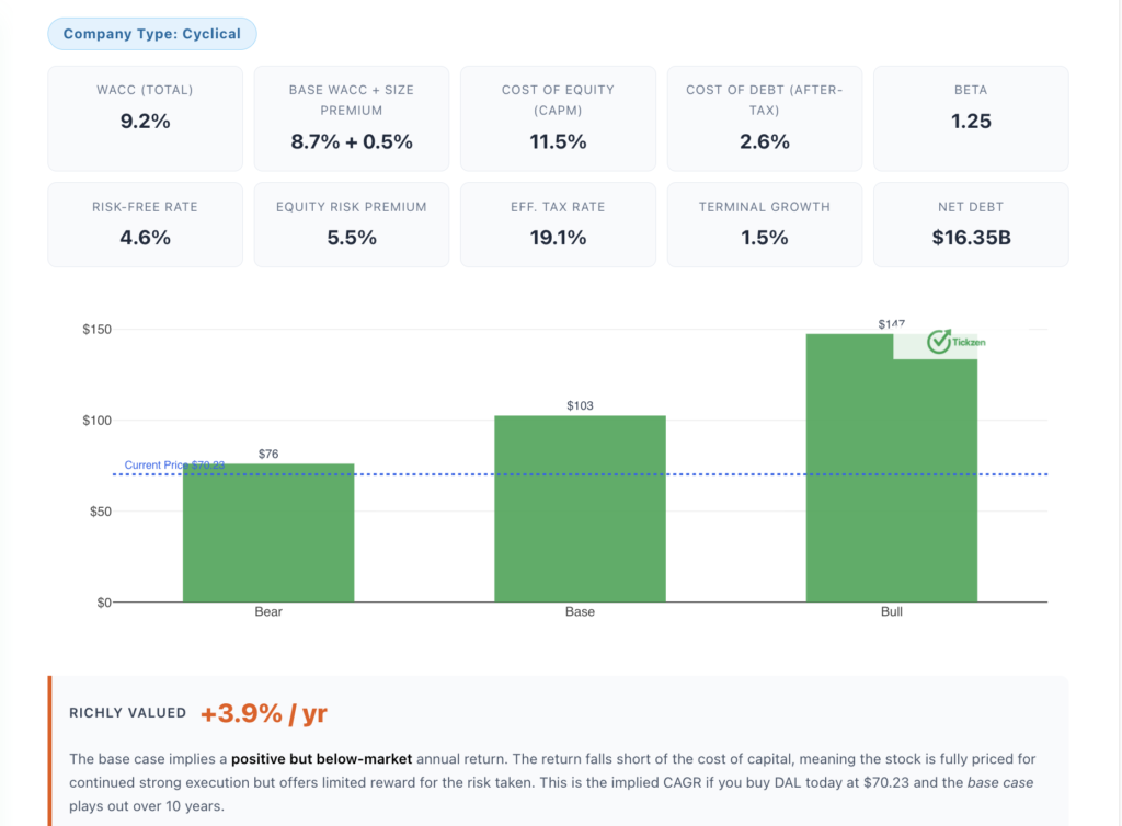 DCF Valuation model DAL stock
