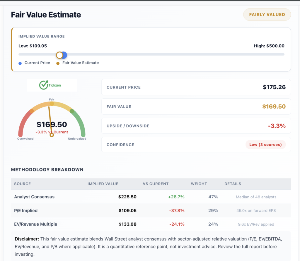 Fair Value Estimate for SNOW Stock