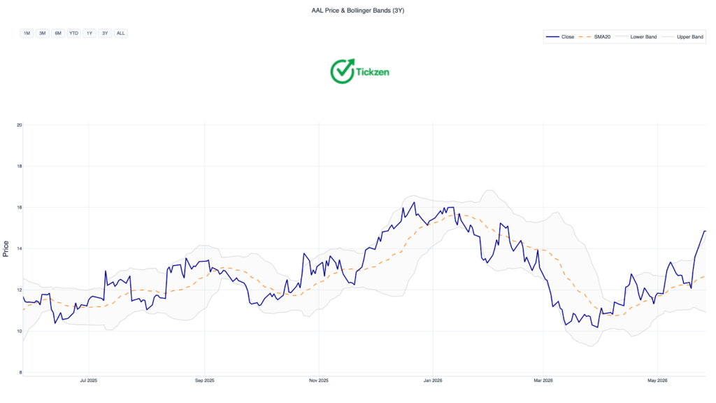 Bollinger Bands Chart for AAL Stock
