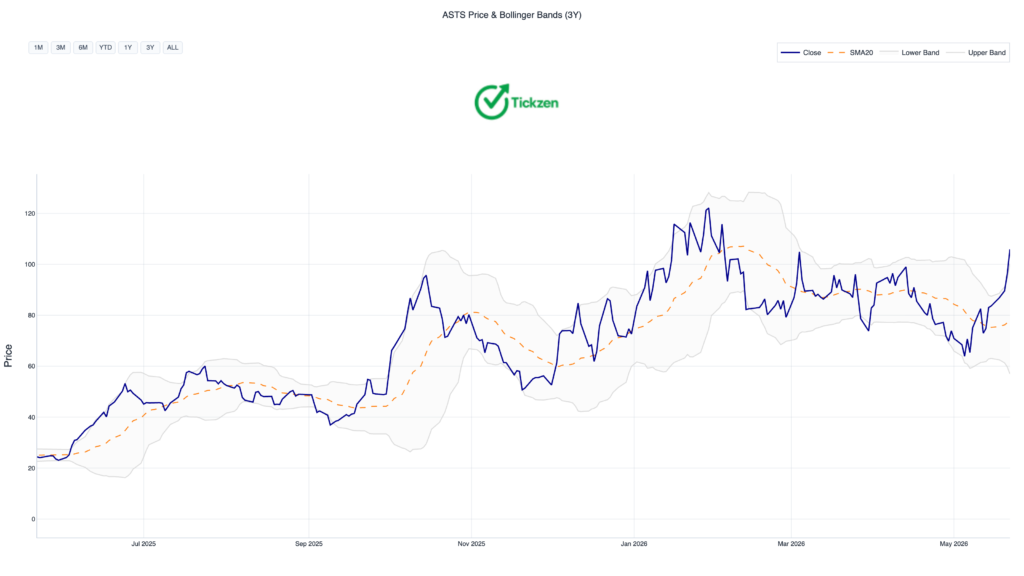 ASTS price bollinger_bands__3y