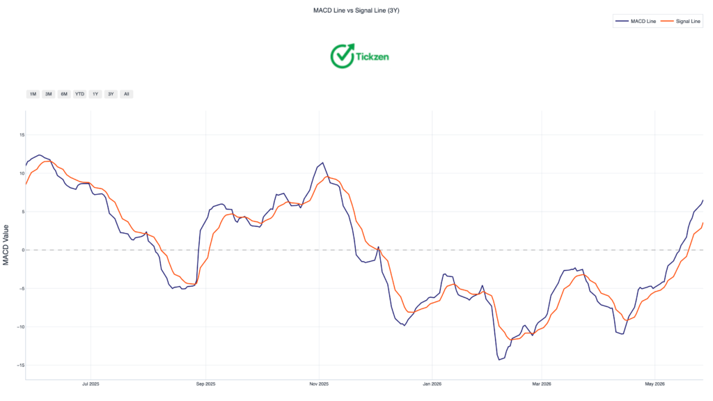 SNOW Stock MACD Line Chart