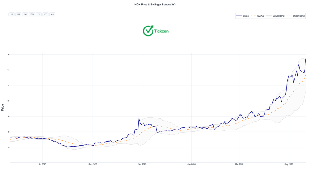 Nokia Stock Bollinger Bands and Key Price Levels