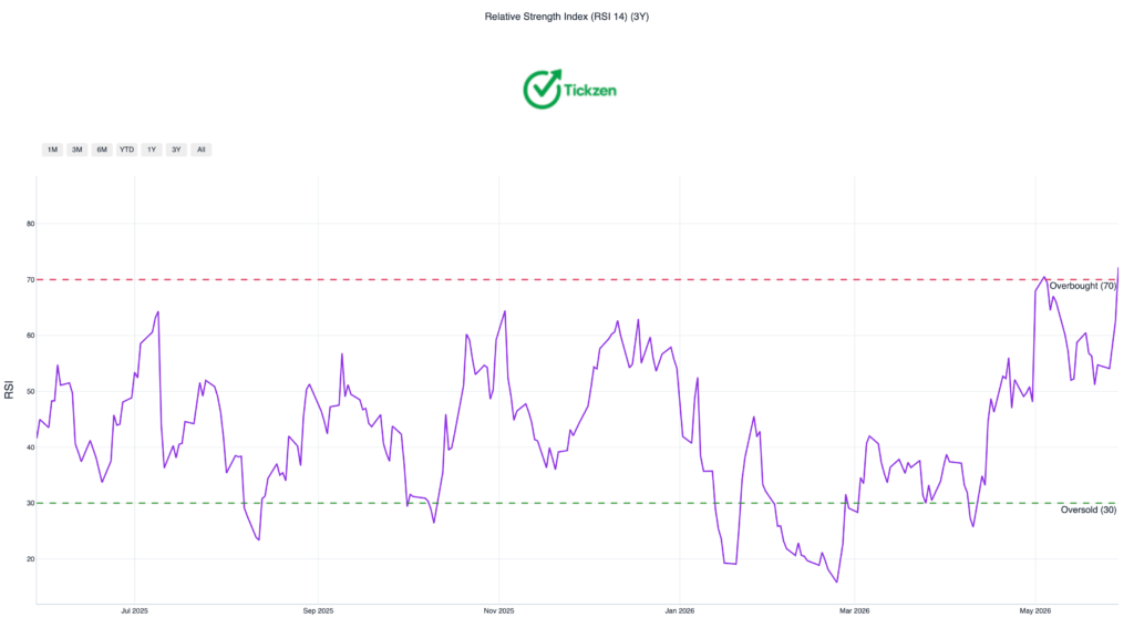 RSI Chart Atlassian Stock $TEAM