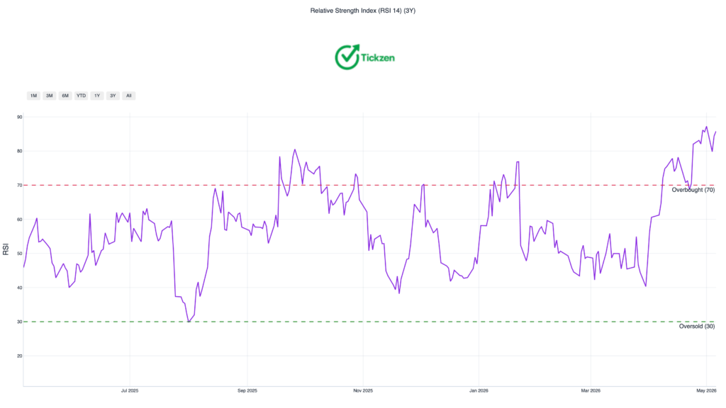 INTC (Intel) Stock RSI Chart