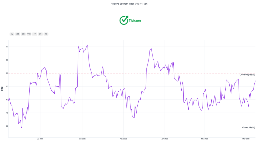 SATS Stock RSI