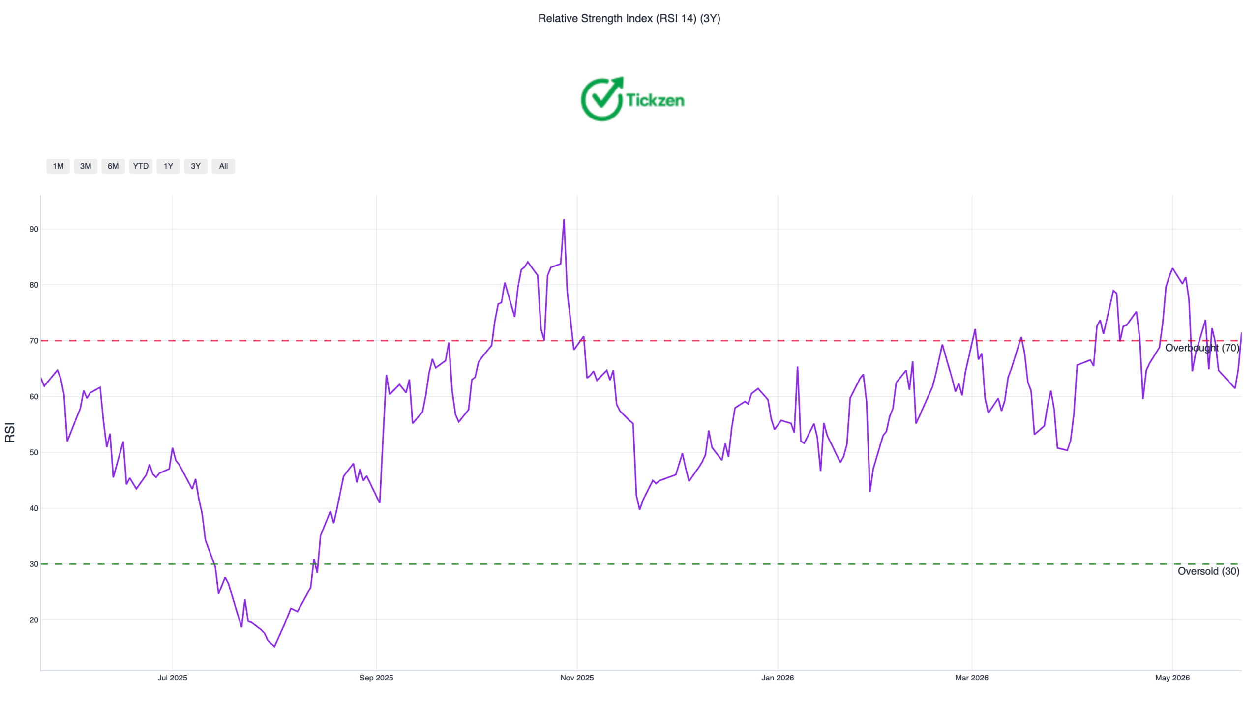 What the RSI Is Saying About NOK Stock Right Now