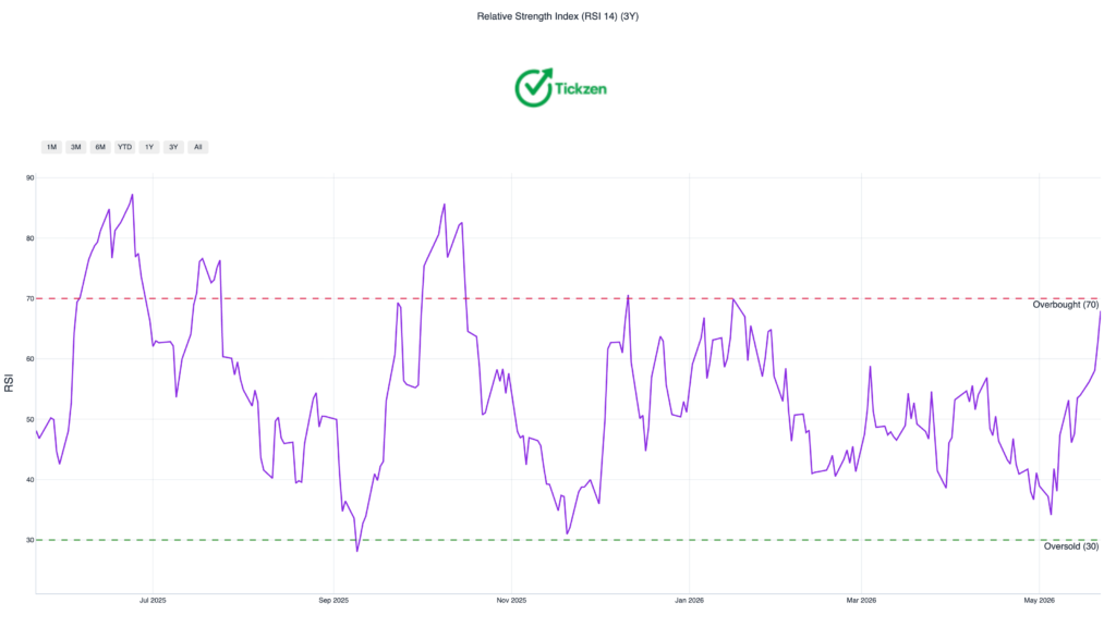 ASTS RSI Chart 2026