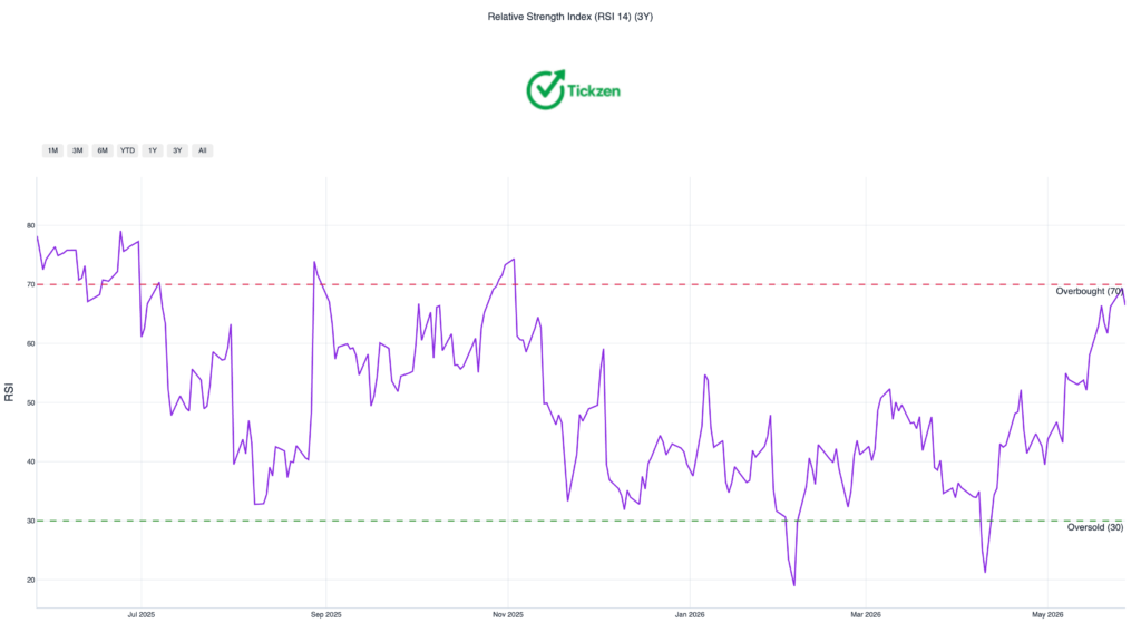 SNOW Stock RSI Chart