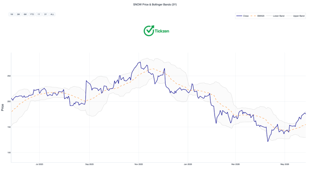 SNOW Stock Bollinger Bands Chart