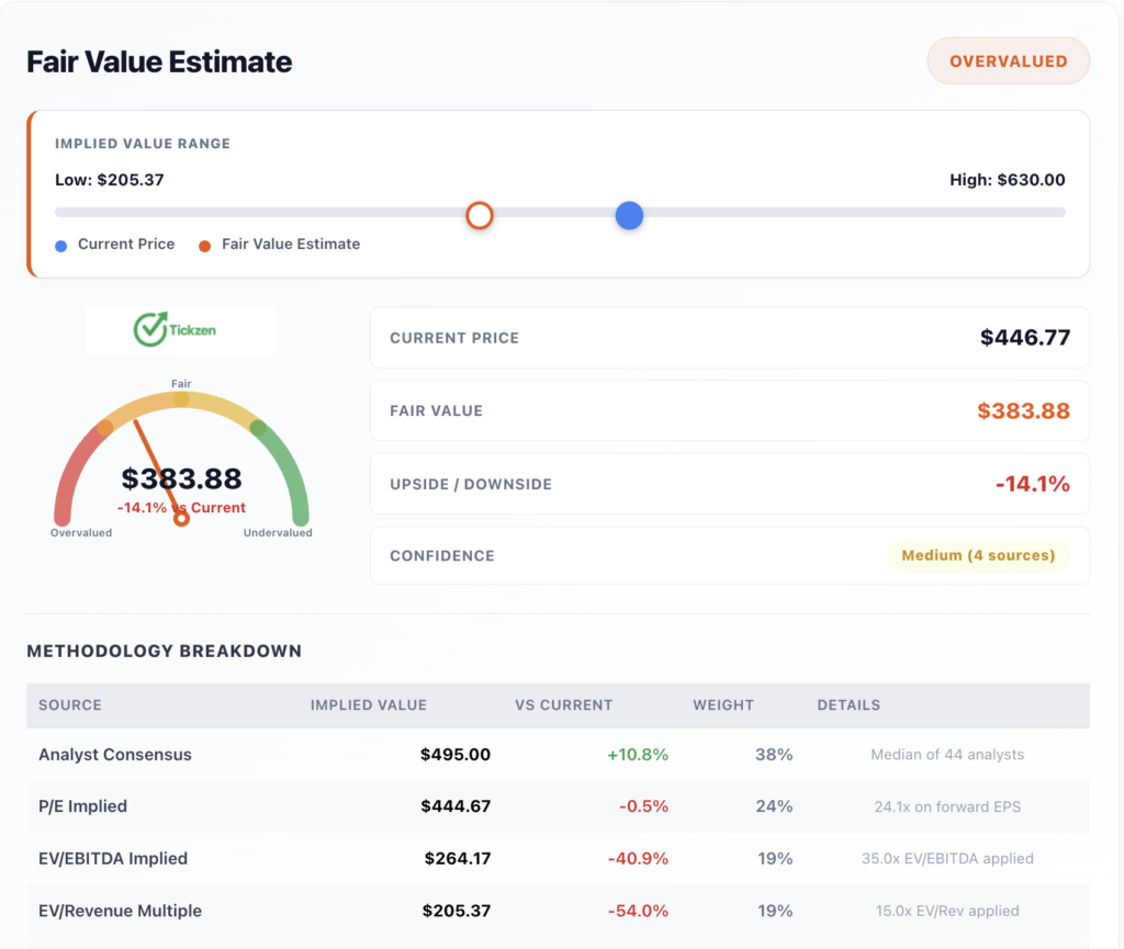 AVGO Fair Value Estimate