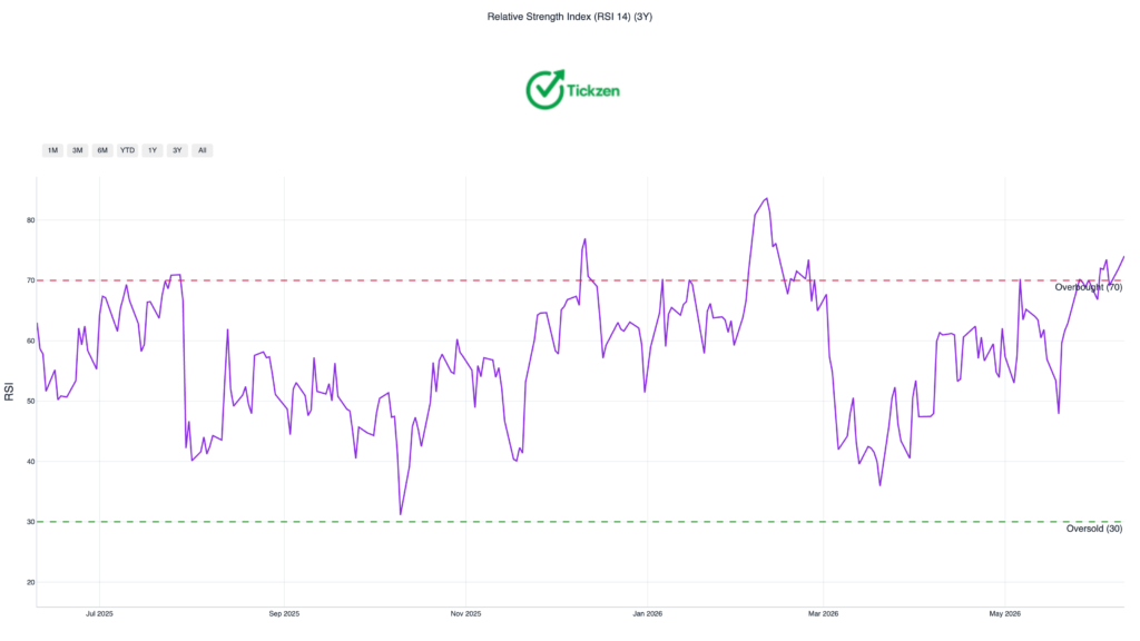 Timken Stock RSI Chart